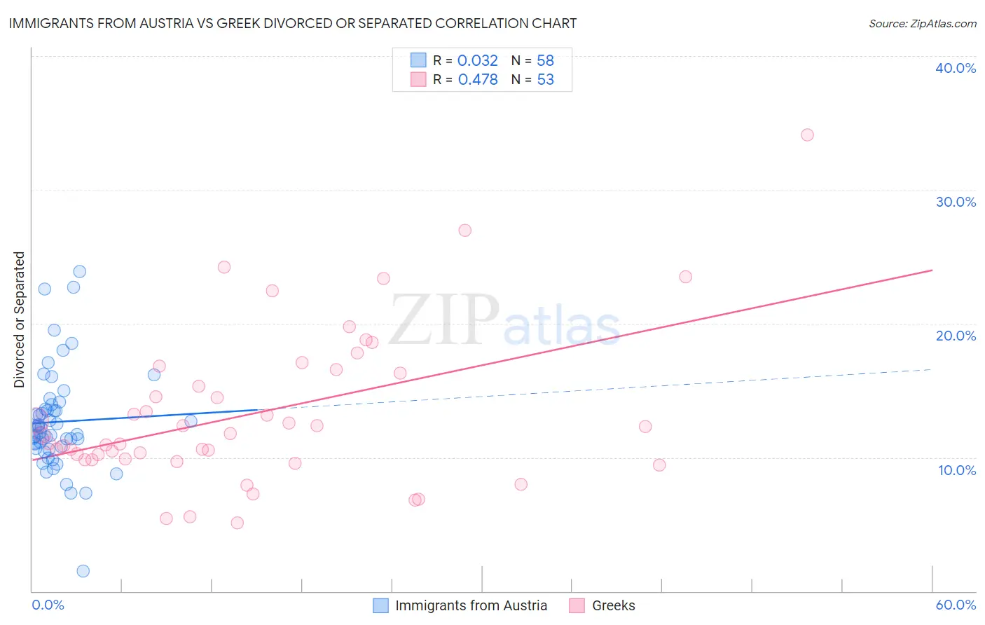 Immigrants from Austria vs Greek Divorced or Separated
