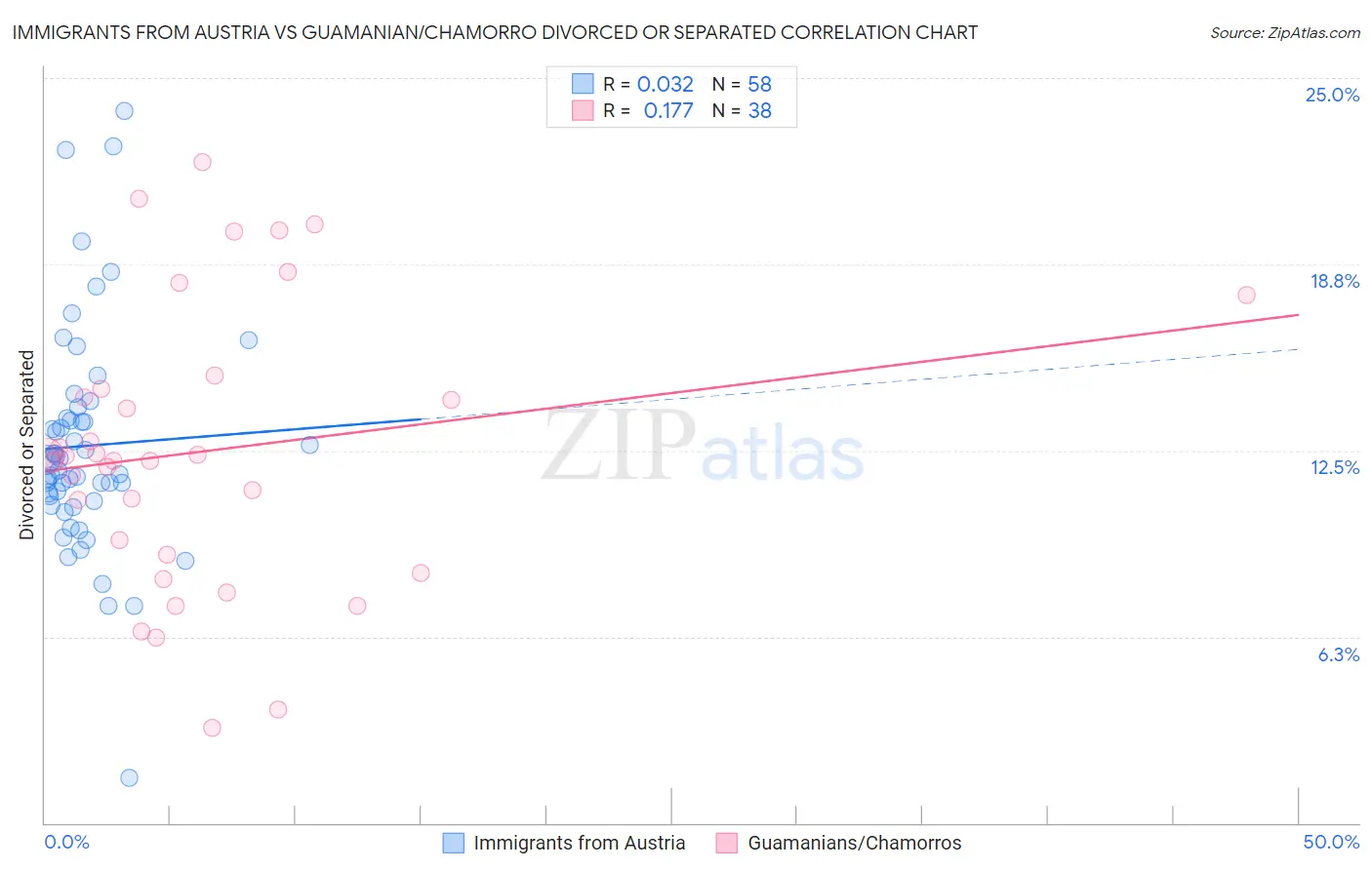 Immigrants from Austria vs Guamanian/Chamorro Divorced or Separated