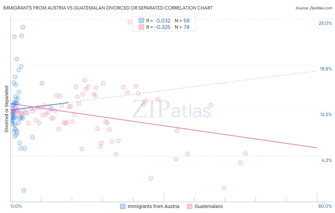 Immigrants from Austria vs Guatemalan Divorced or Separated