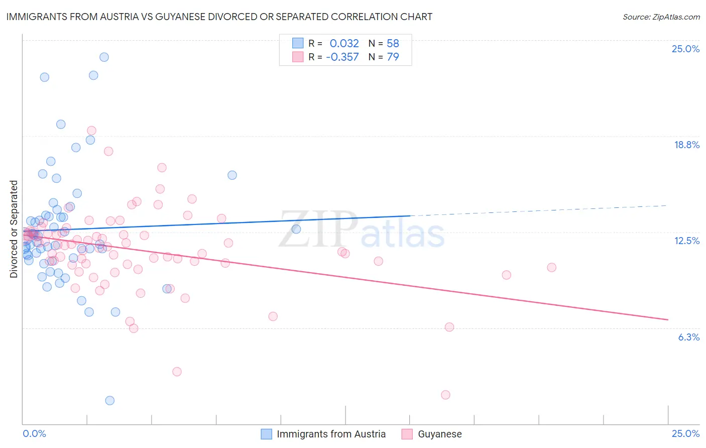 Immigrants from Austria vs Guyanese Divorced or Separated