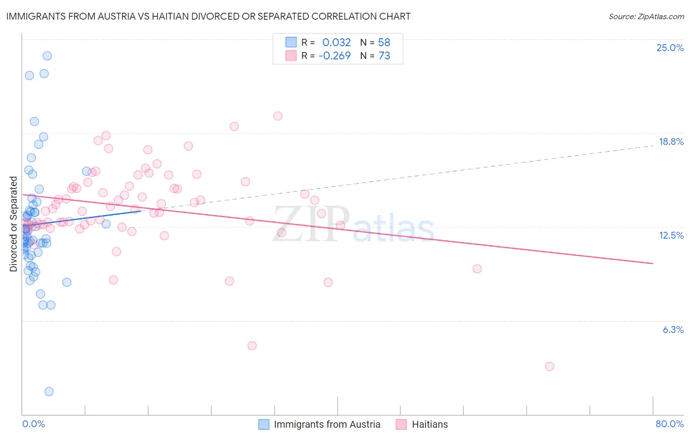 Immigrants from Austria vs Haitian Divorced or Separated