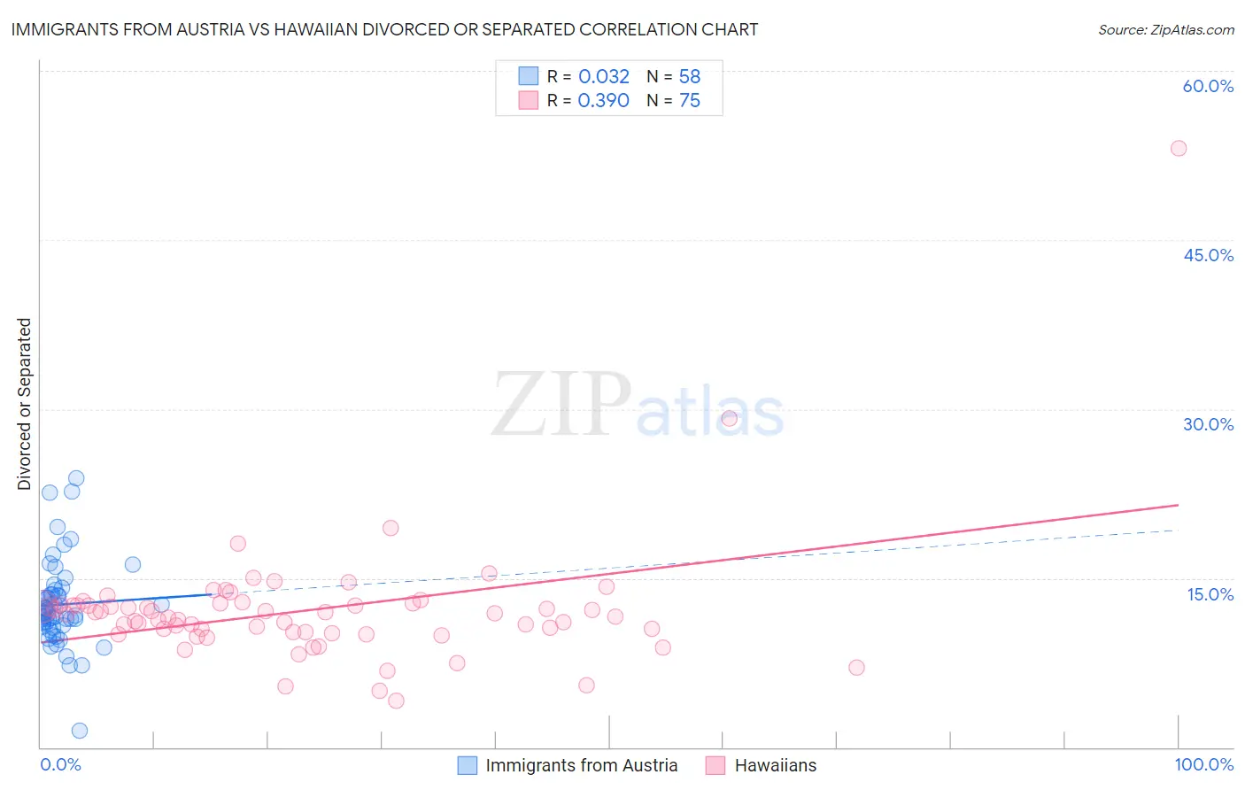 Immigrants from Austria vs Hawaiian Divorced or Separated