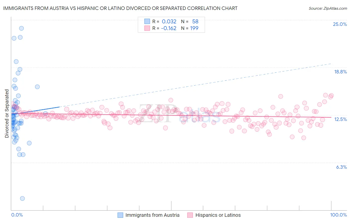Immigrants from Austria vs Hispanic or Latino Divorced or Separated