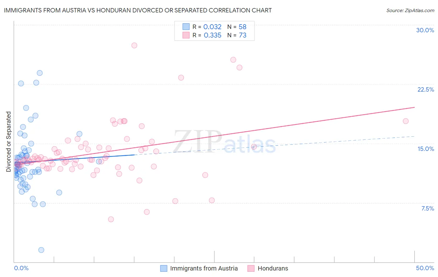Immigrants from Austria vs Honduran Divorced or Separated