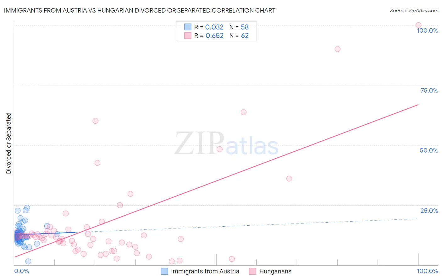 Immigrants from Austria vs Hungarian Divorced or Separated