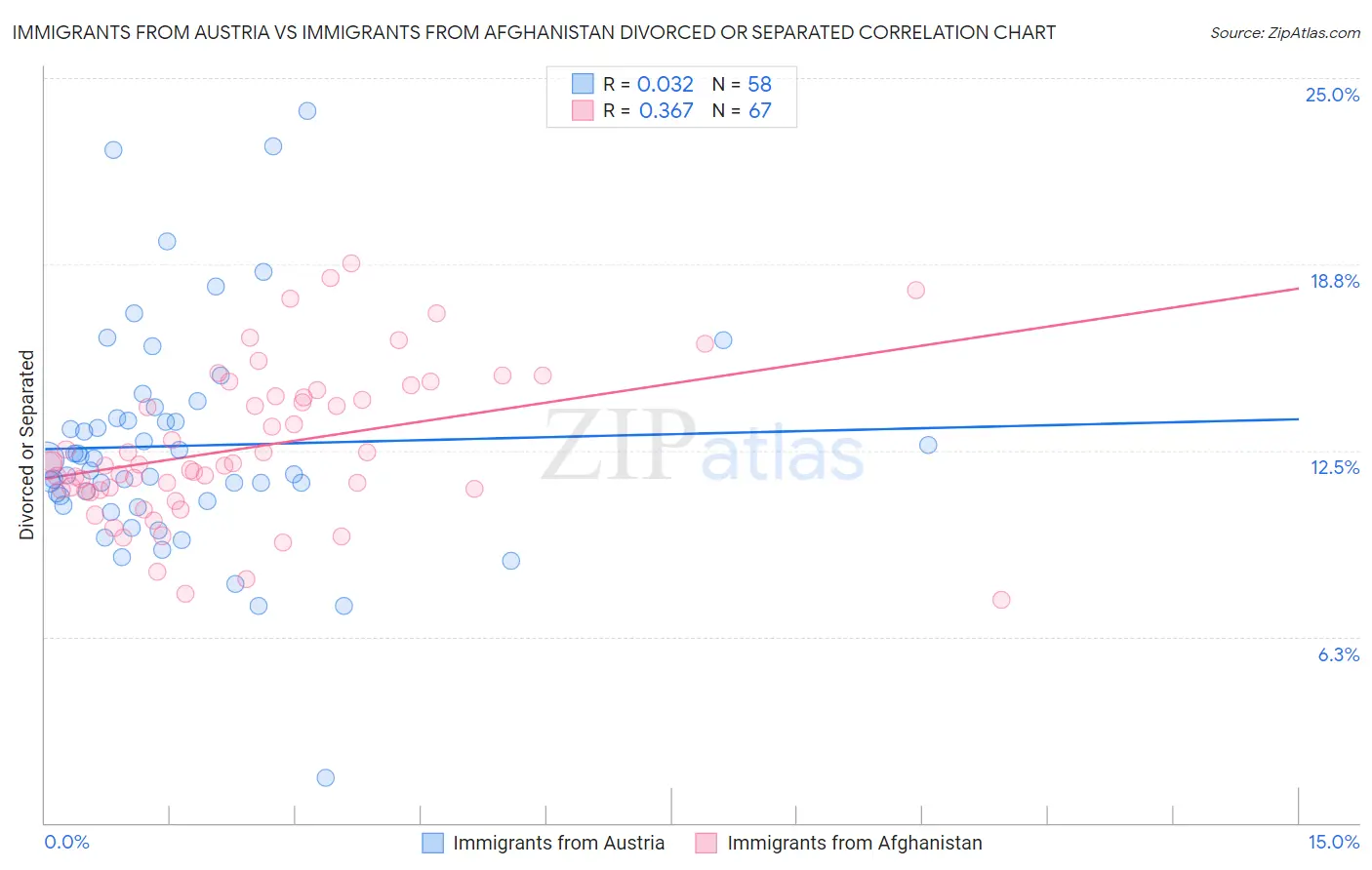 Immigrants from Austria vs Immigrants from Afghanistan Divorced or Separated