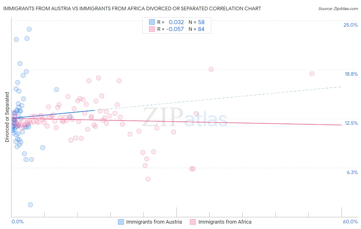 Immigrants from Austria vs Immigrants from Africa Divorced or Separated