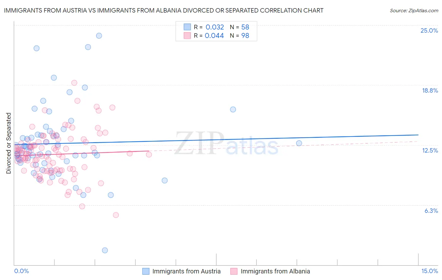 Immigrants from Austria vs Immigrants from Albania Divorced or Separated
