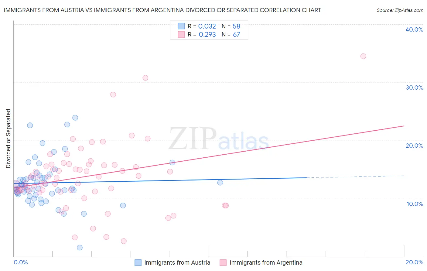 Immigrants from Austria vs Immigrants from Argentina Divorced or Separated