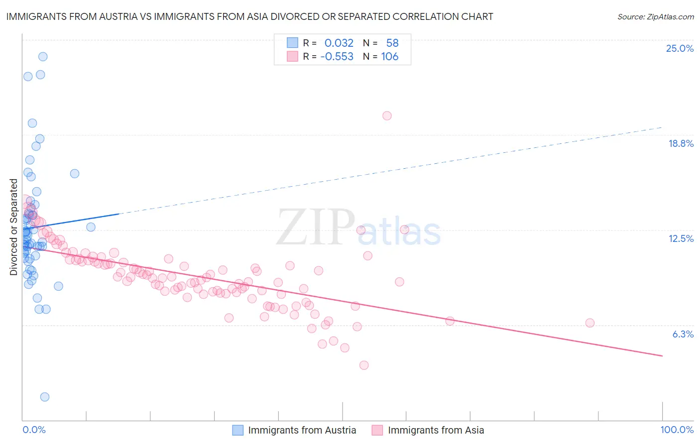 Immigrants from Austria vs Immigrants from Asia Divorced or Separated
