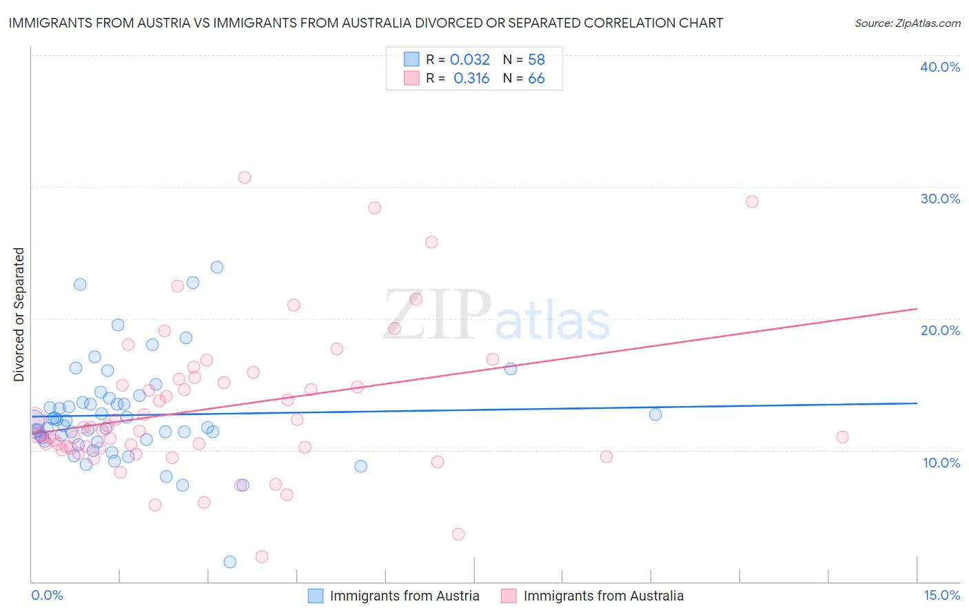 Immigrants from Austria vs Immigrants from Australia Divorced or Separated