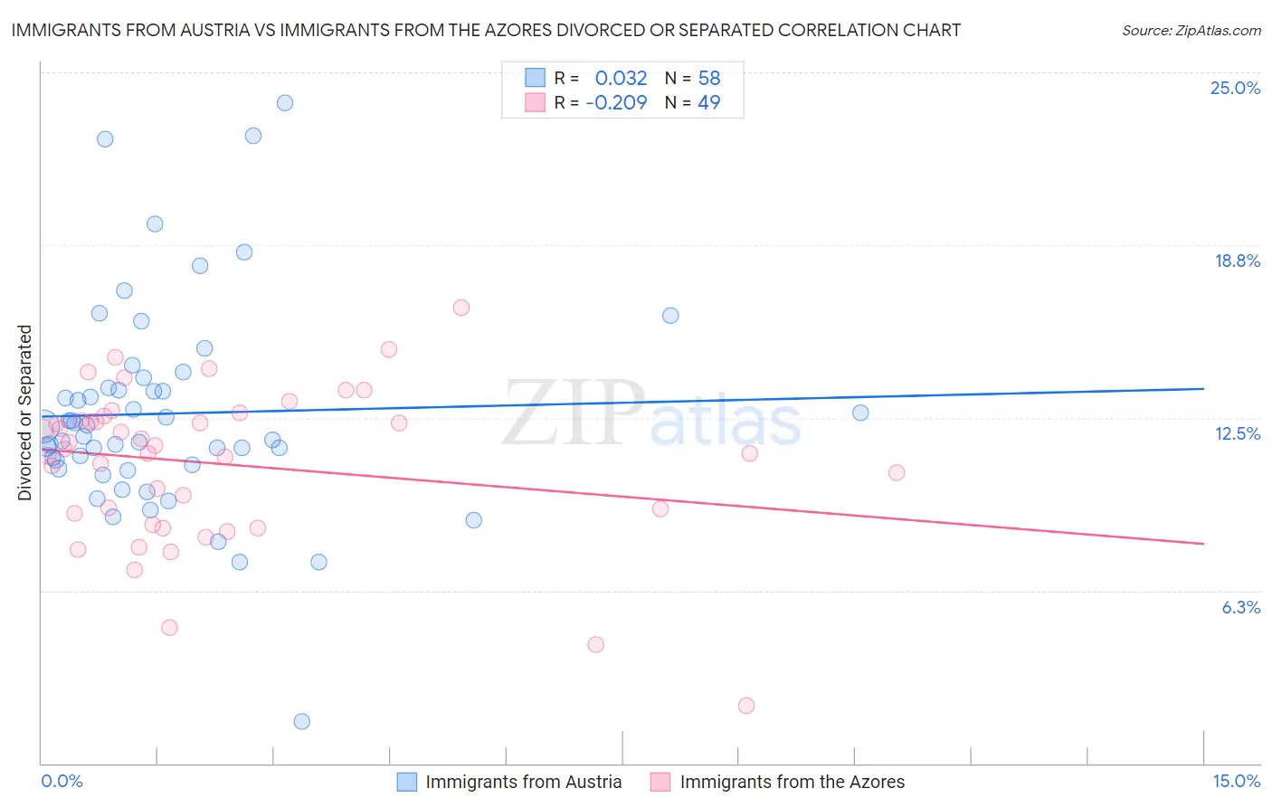 Immigrants from Austria vs Immigrants from the Azores Divorced or Separated