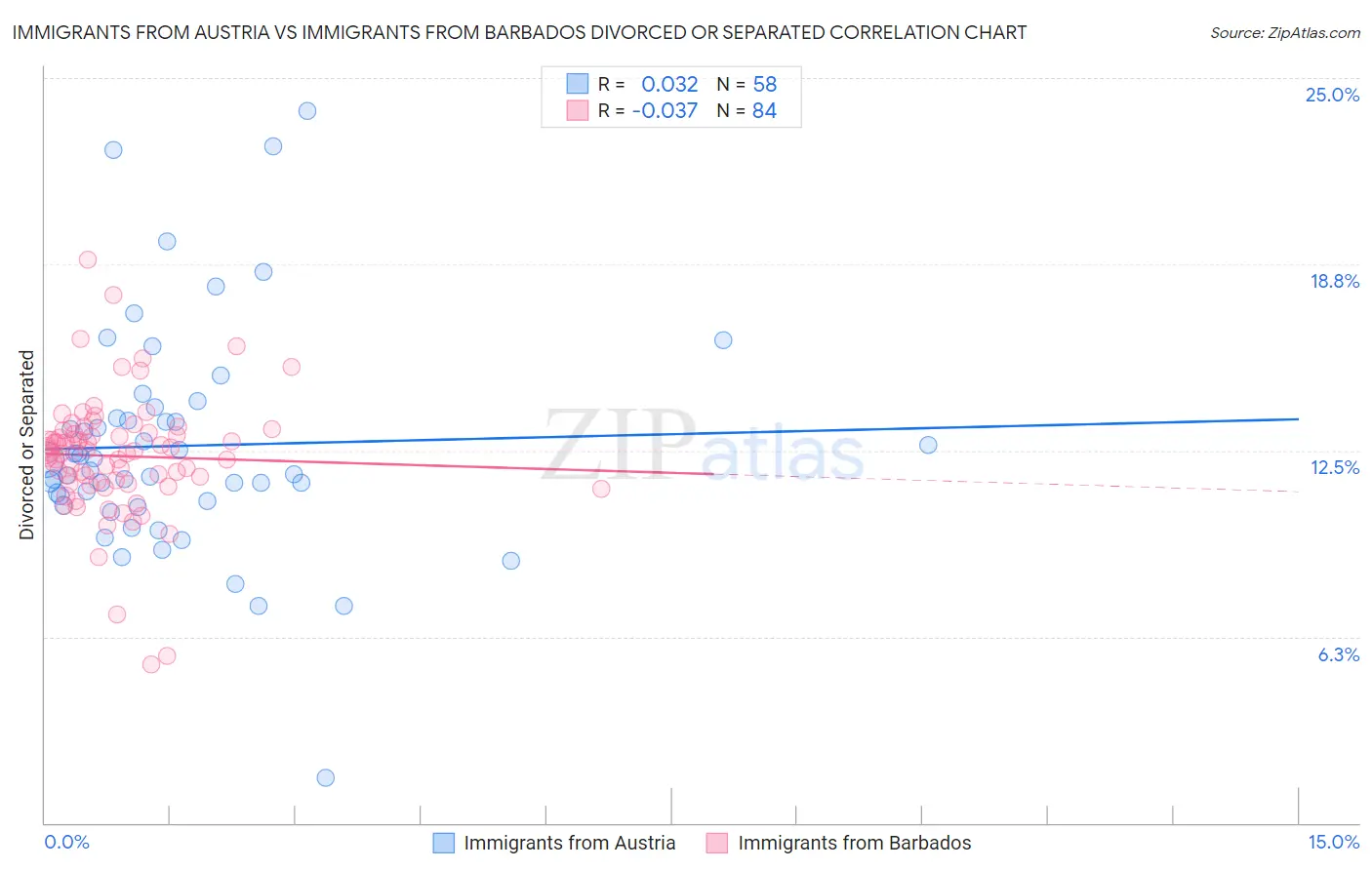 Immigrants from Austria vs Immigrants from Barbados Divorced or Separated