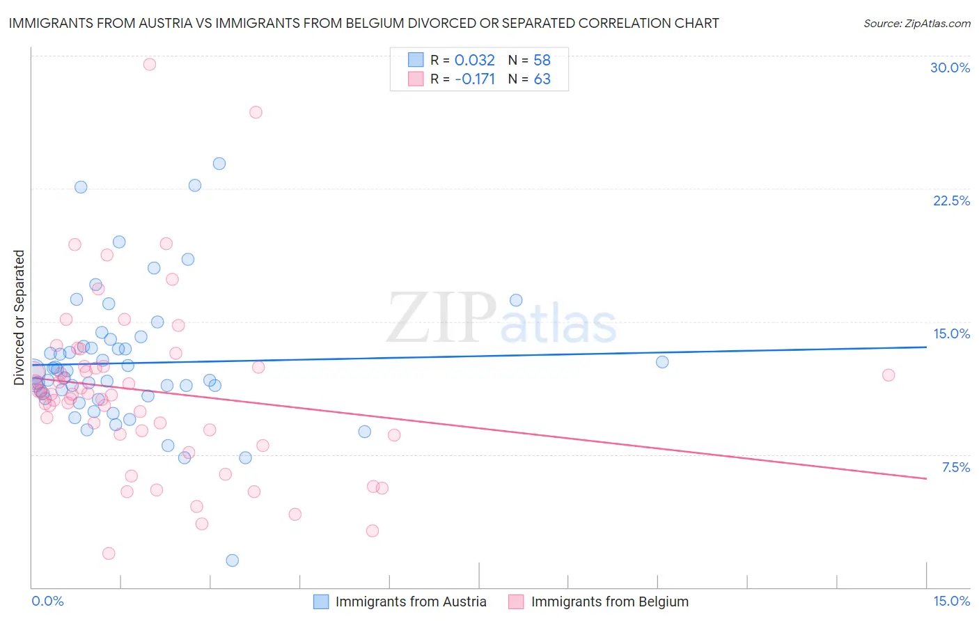 Immigrants from Austria vs Immigrants from Belgium Divorced or Separated