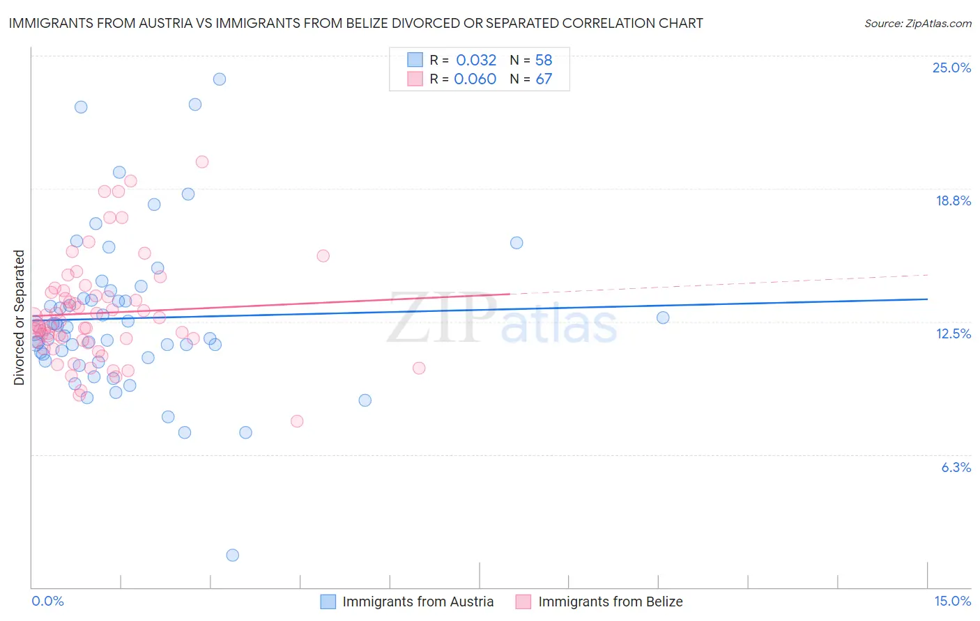 Immigrants from Austria vs Immigrants from Belize Divorced or Separated