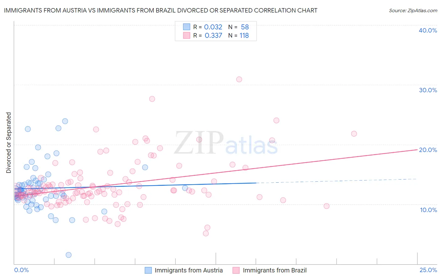 Immigrants from Austria vs Immigrants from Brazil Divorced or Separated