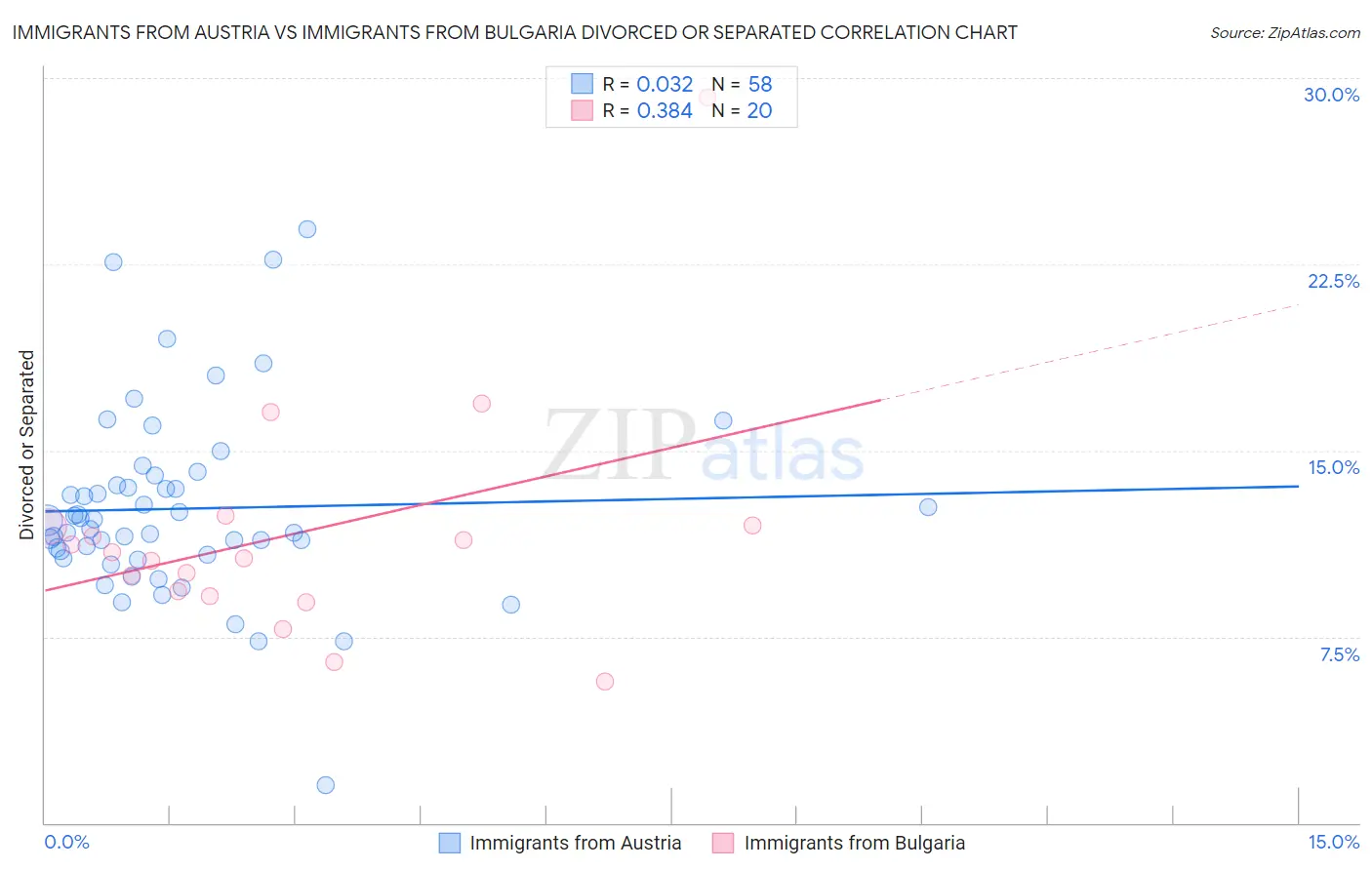 Immigrants from Austria vs Immigrants from Bulgaria Divorced or Separated