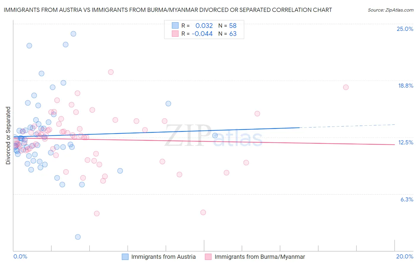 Immigrants from Austria vs Immigrants from Burma/Myanmar Divorced or Separated