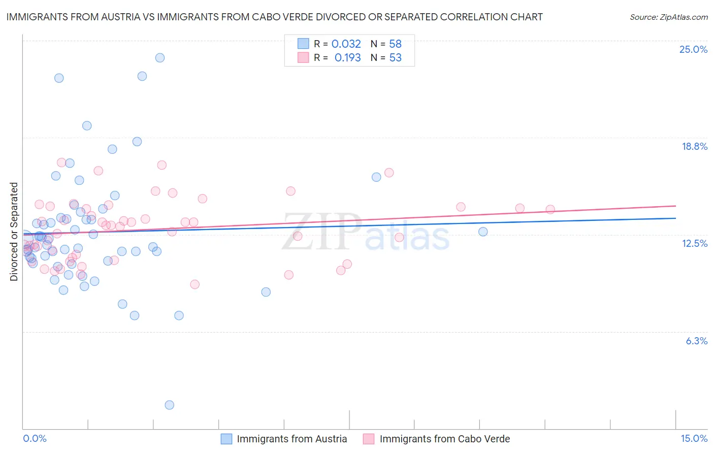 Immigrants from Austria vs Immigrants from Cabo Verde Divorced or Separated