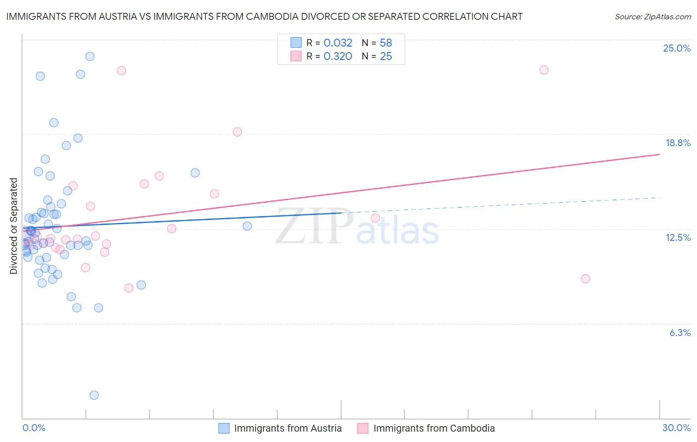 Immigrants from Austria vs Immigrants from Cambodia Divorced or Separated