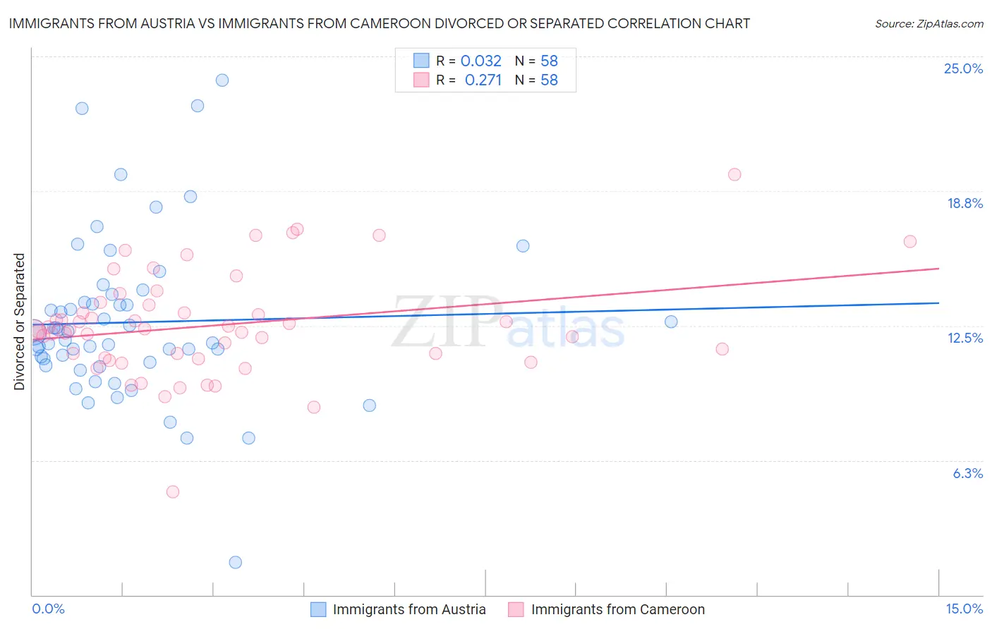 Immigrants from Austria vs Immigrants from Cameroon Divorced or Separated