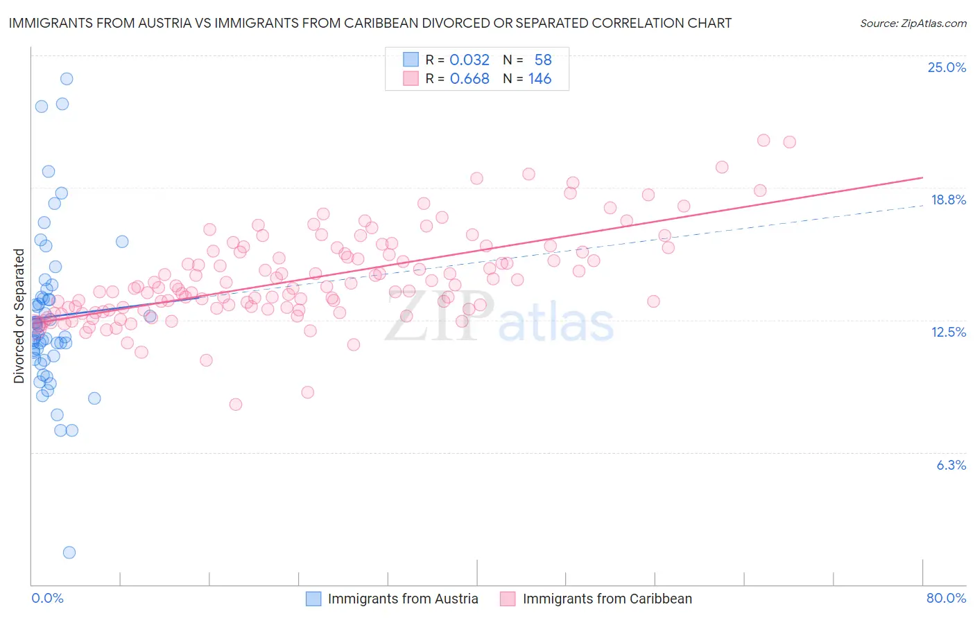 Immigrants from Austria vs Immigrants from Caribbean Divorced or Separated
