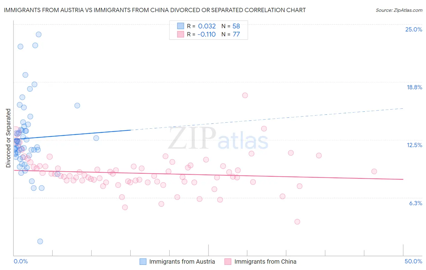 Immigrants from Austria vs Immigrants from China Divorced or Separated