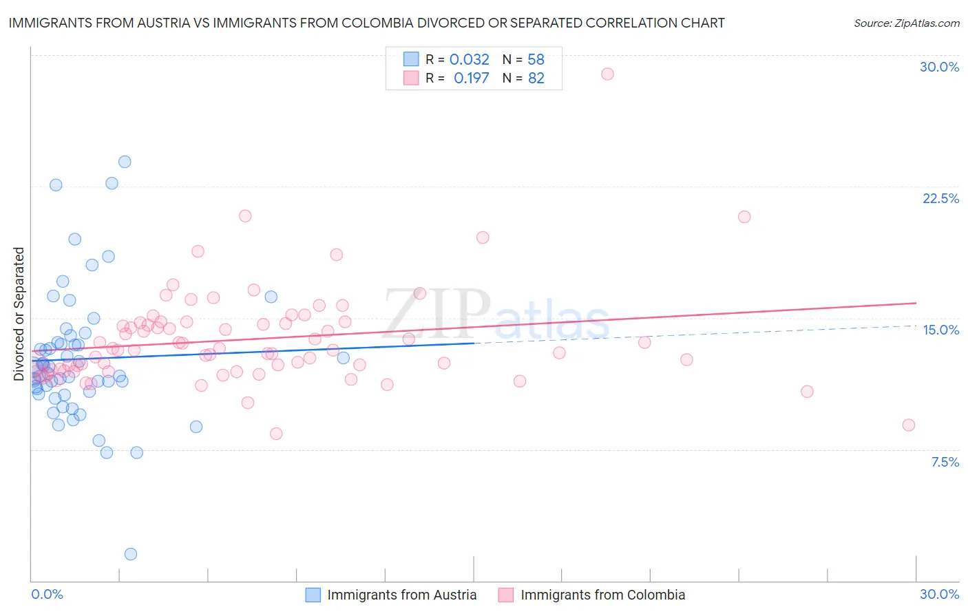 Immigrants from Austria vs Immigrants from Colombia Divorced or Separated