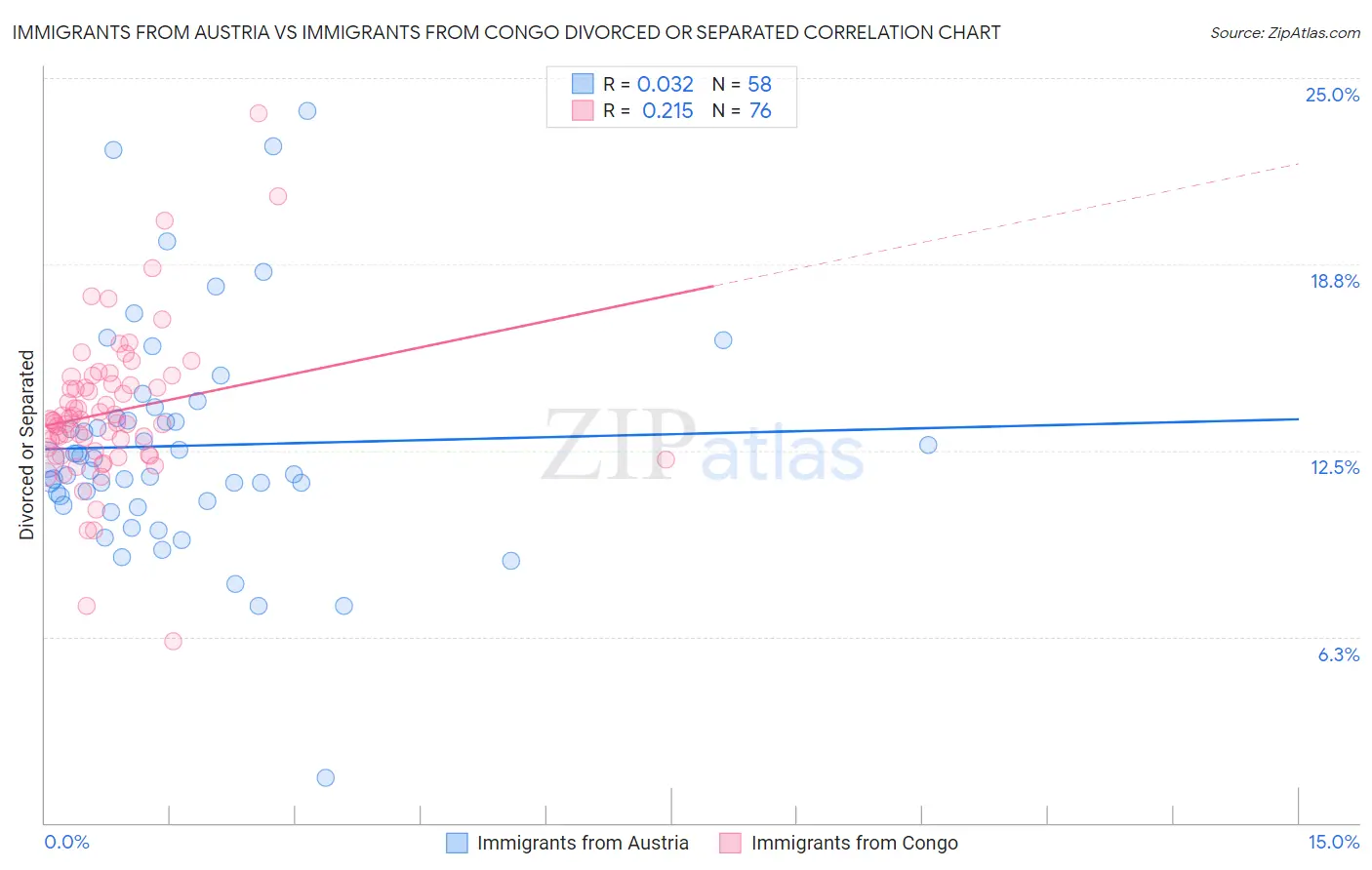 Immigrants from Austria vs Immigrants from Congo Divorced or Separated