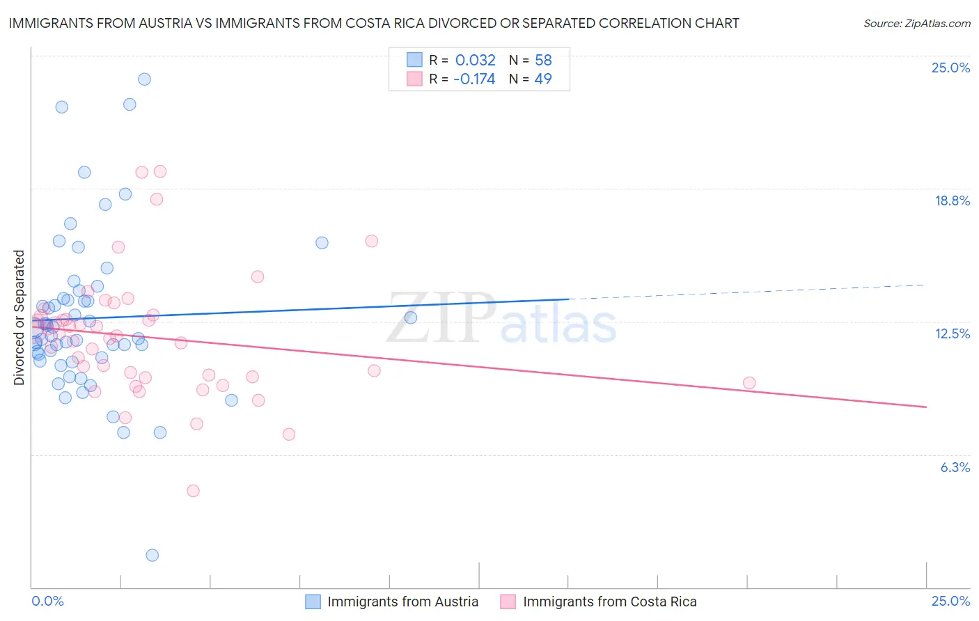 Immigrants from Austria vs Immigrants from Costa Rica Divorced or Separated