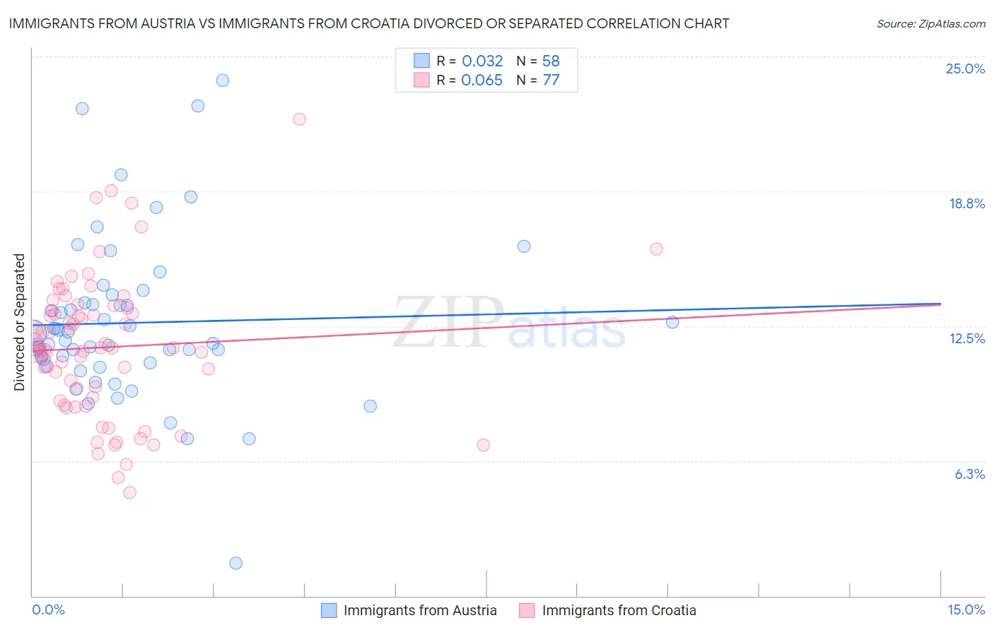 Immigrants from Austria vs Immigrants from Croatia Divorced or Separated