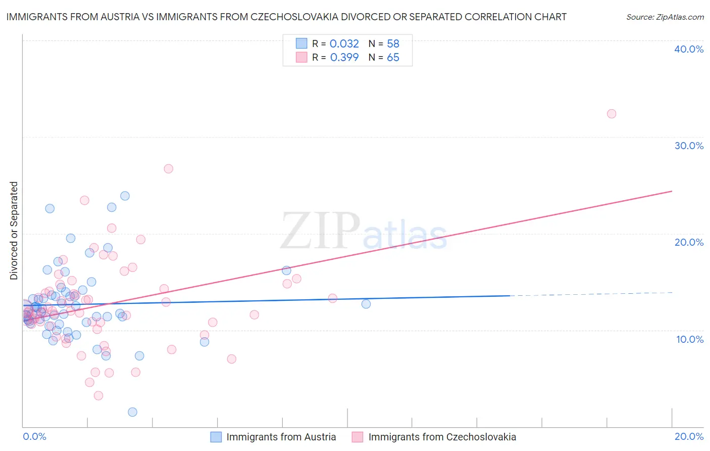 Immigrants from Austria vs Immigrants from Czechoslovakia Divorced or Separated