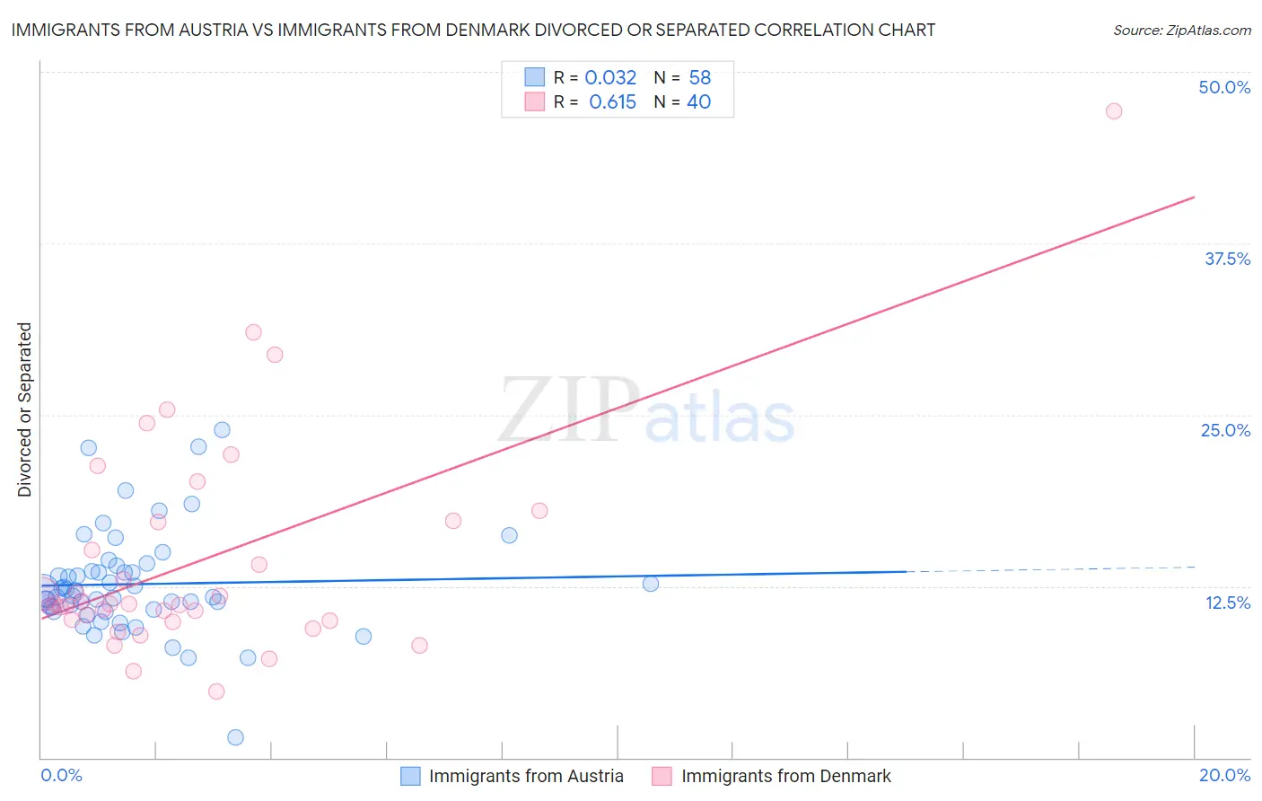 Immigrants from Austria vs Immigrants from Denmark Divorced or Separated