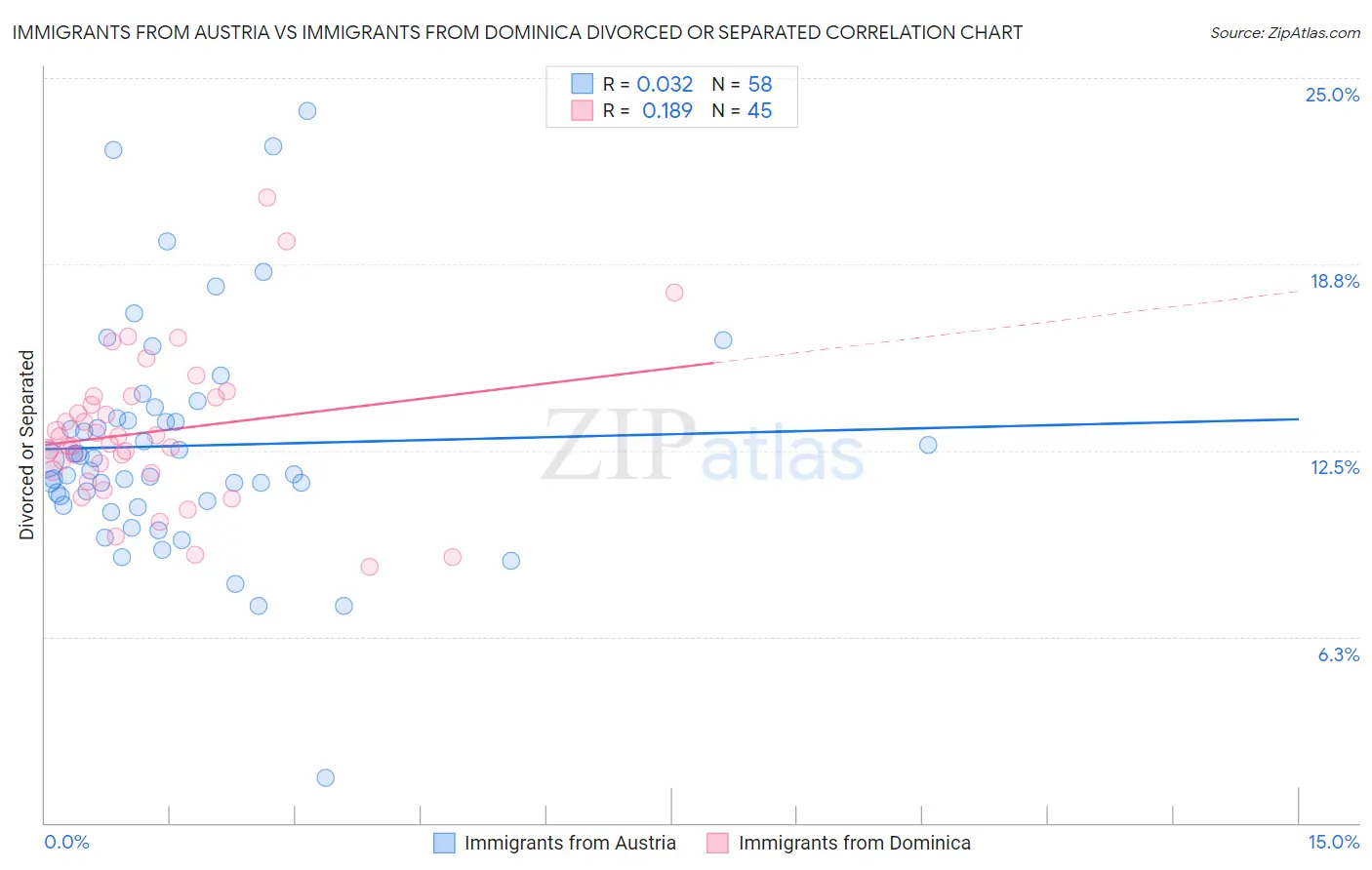 Immigrants from Austria vs Immigrants from Dominica Divorced or Separated