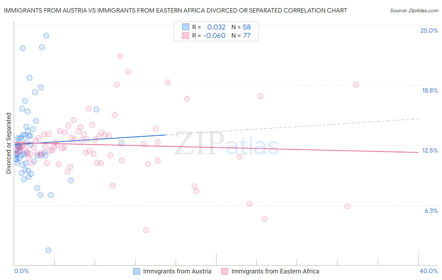 Immigrants from Austria vs Immigrants from Eastern Africa Divorced or Separated