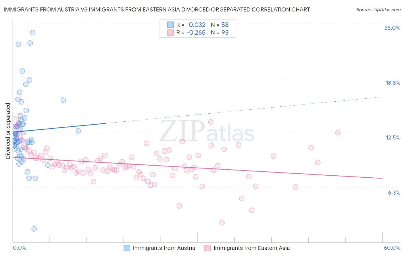 Immigrants from Austria vs Immigrants from Eastern Asia Divorced or Separated