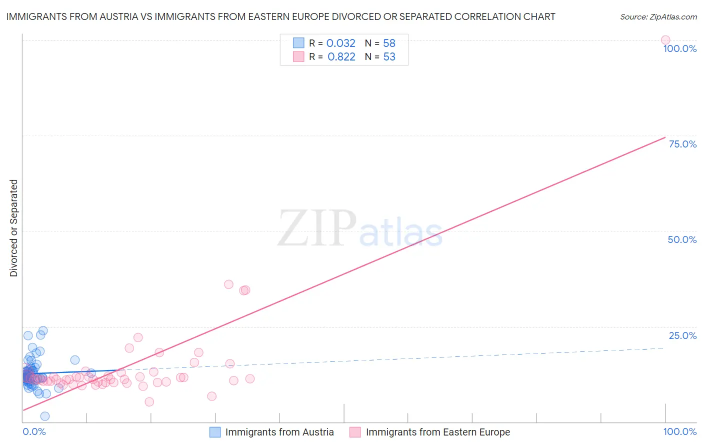 Immigrants from Austria vs Immigrants from Eastern Europe Divorced or Separated