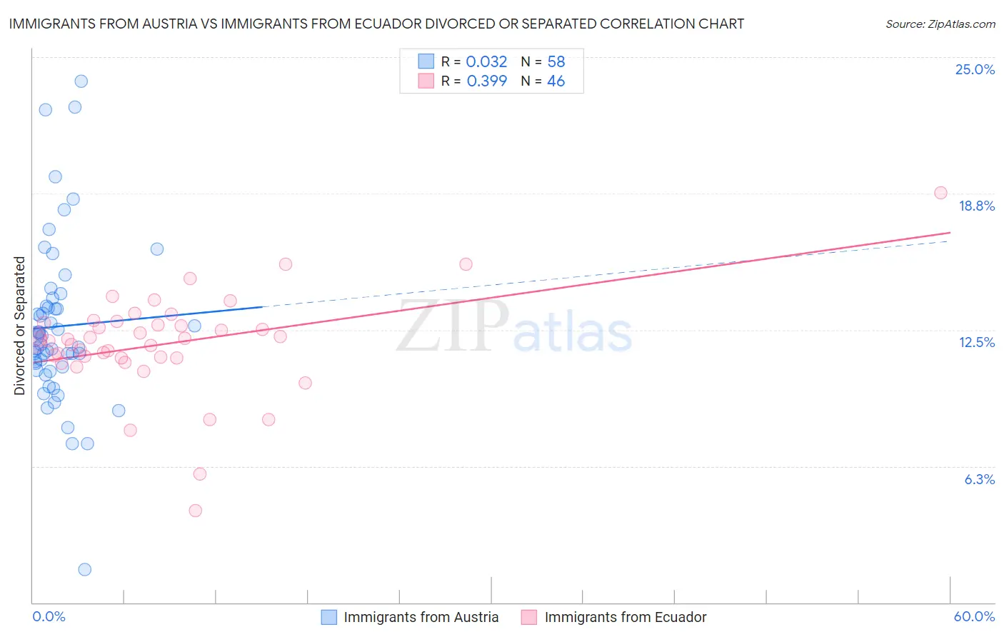 Immigrants from Austria vs Immigrants from Ecuador Divorced or Separated