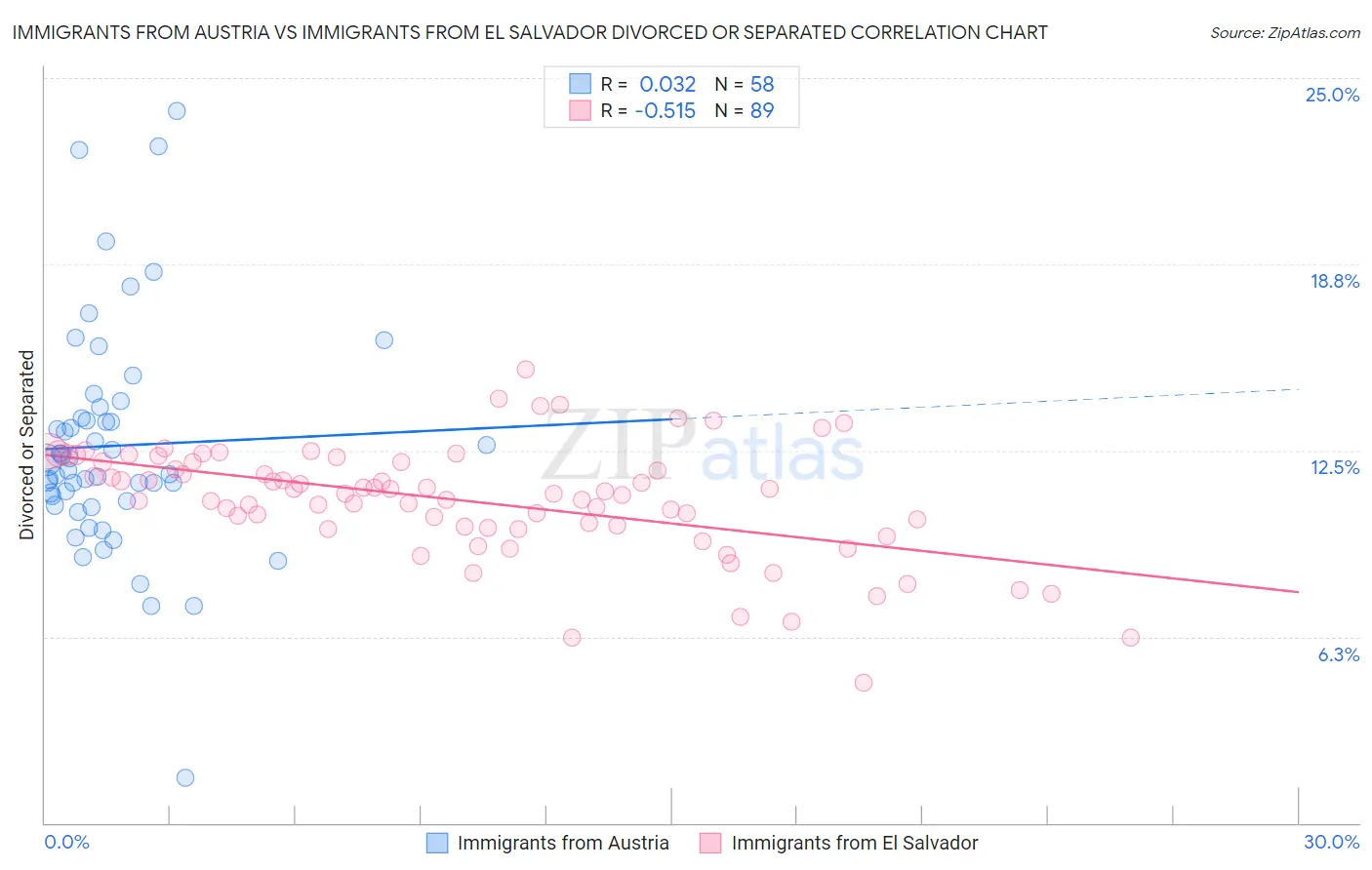 Immigrants from Austria vs Immigrants from El Salvador Divorced or Separated