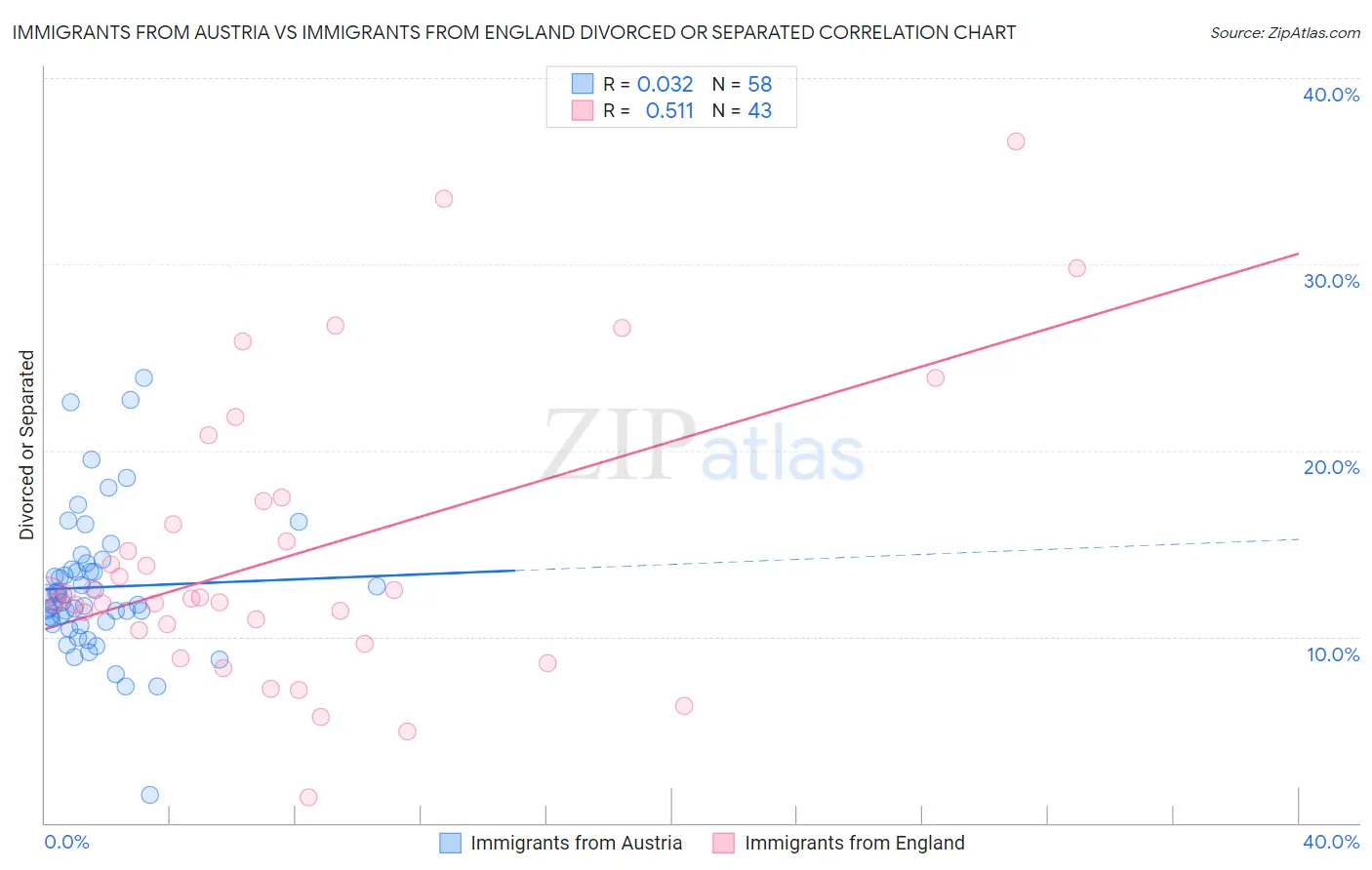 Immigrants from Austria vs Immigrants from England Divorced or Separated