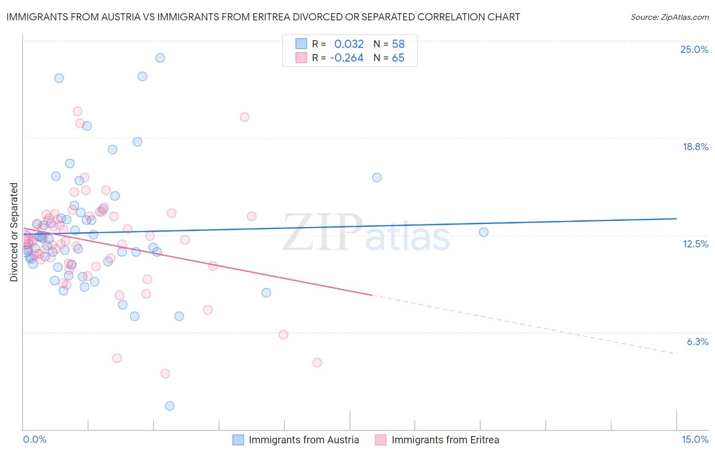 Immigrants from Austria vs Immigrants from Eritrea Divorced or Separated