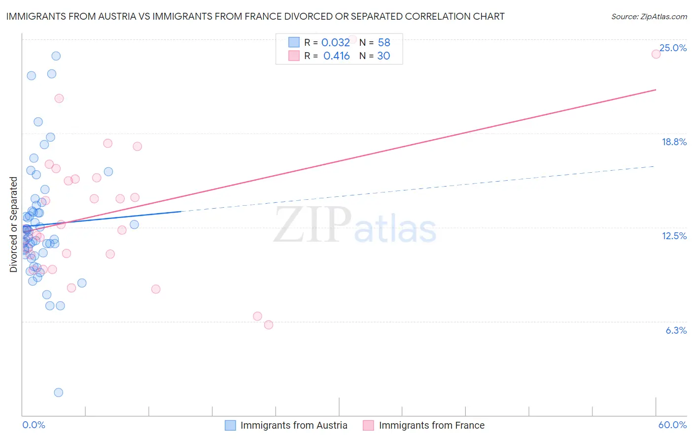 Immigrants from Austria vs Immigrants from France Divorced or Separated