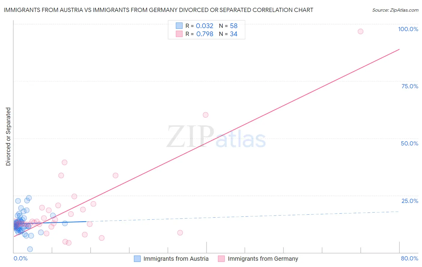 Immigrants from Austria vs Immigrants from Germany Divorced or Separated