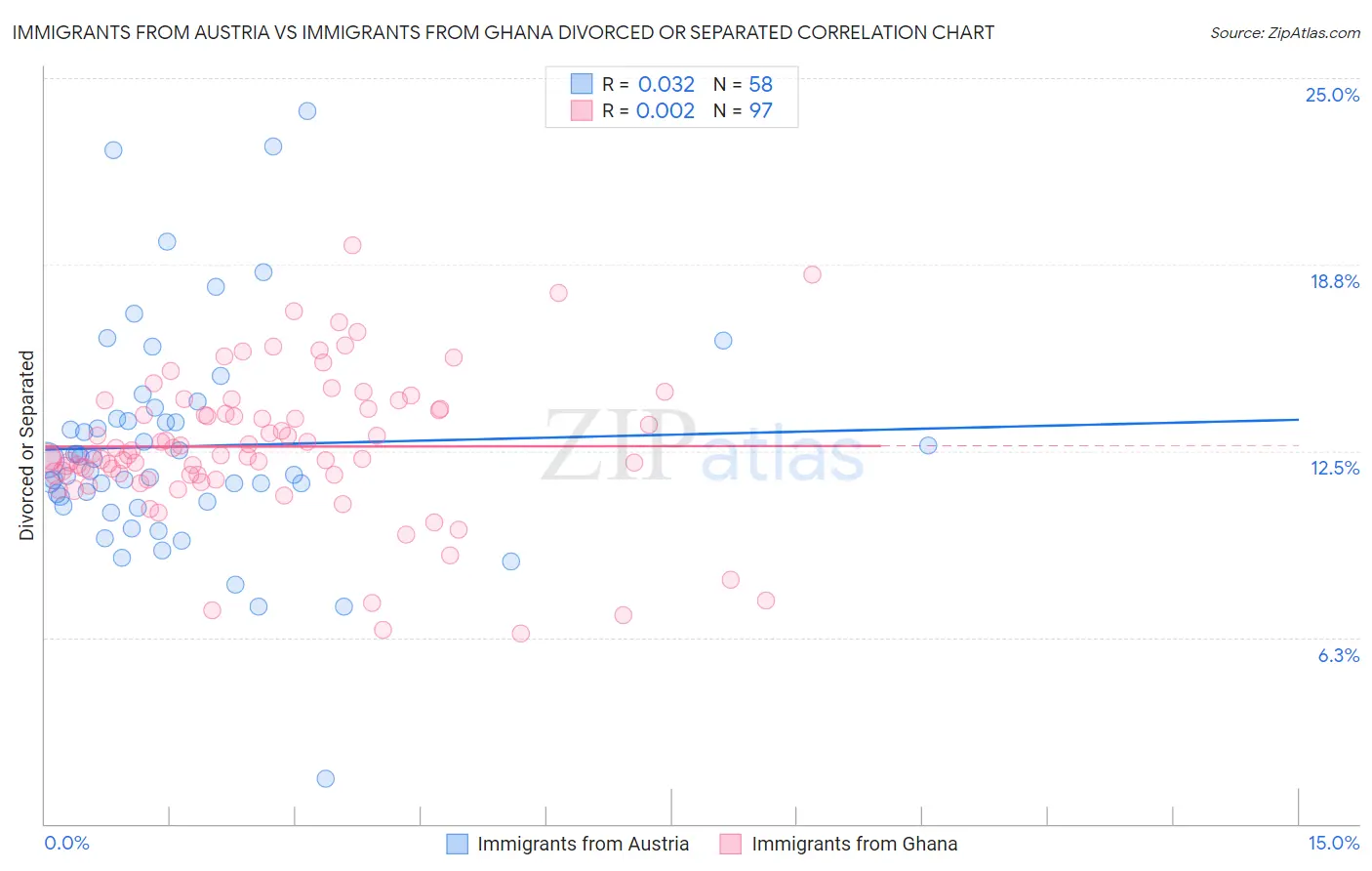 Immigrants from Austria vs Immigrants from Ghana Divorced or Separated