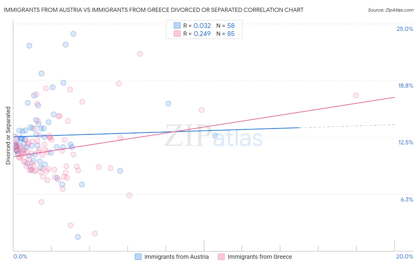 Immigrants from Austria vs Immigrants from Greece Divorced or Separated