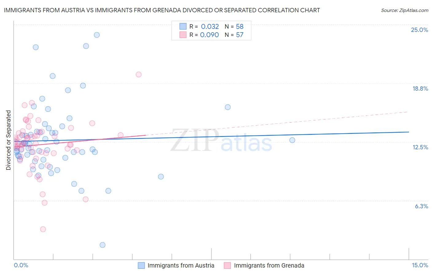 Immigrants from Austria vs Immigrants from Grenada Divorced or Separated