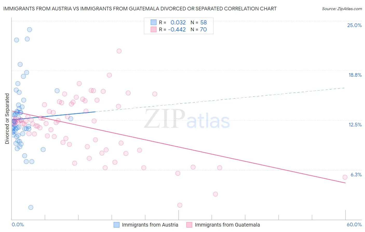 Immigrants from Austria vs Immigrants from Guatemala Divorced or Separated