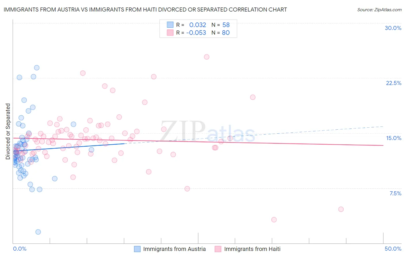 Immigrants from Austria vs Immigrants from Haiti Divorced or Separated