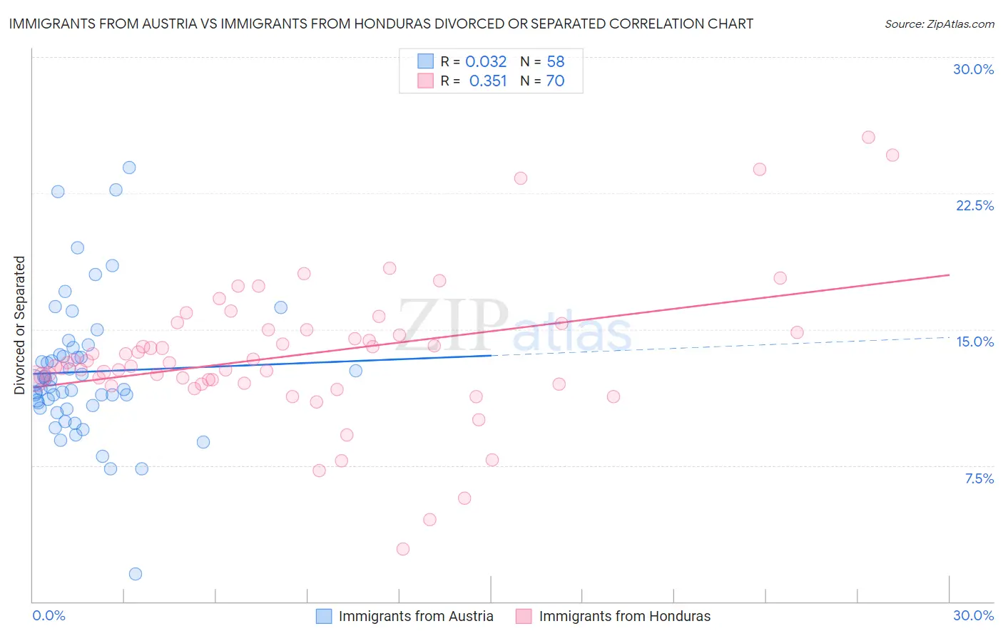 Immigrants from Austria vs Immigrants from Honduras Divorced or Separated