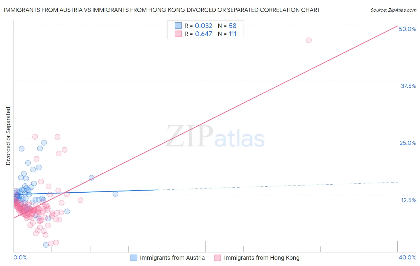 Immigrants from Austria vs Immigrants from Hong Kong Divorced or Separated